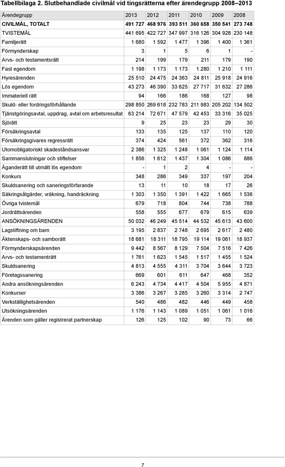 997 316 126 304 928 230 148 Familjerätt 1 680 1 592 1 477 1 396 1 400 1 361 Förmynderskap 3 1 5 6 1 Arvs och testamentsrätt 214 199 179 211 179 190 Fast egendom 1 198 1 173 1 173 1 280 1 210 1 111