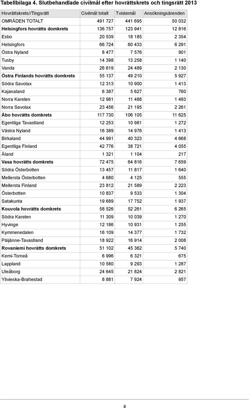 757 123 941 12 816 Esbo 20 539 18 185 2 354 Helsingfors 66 724 60 433 6 291 Östra Nyland 8 477 7 576 901 Tusby 14 398 13 258 1 140 Vanda 26 619 24 489 2 130 Östra Finlands hovrätts domkrets 55 137 49