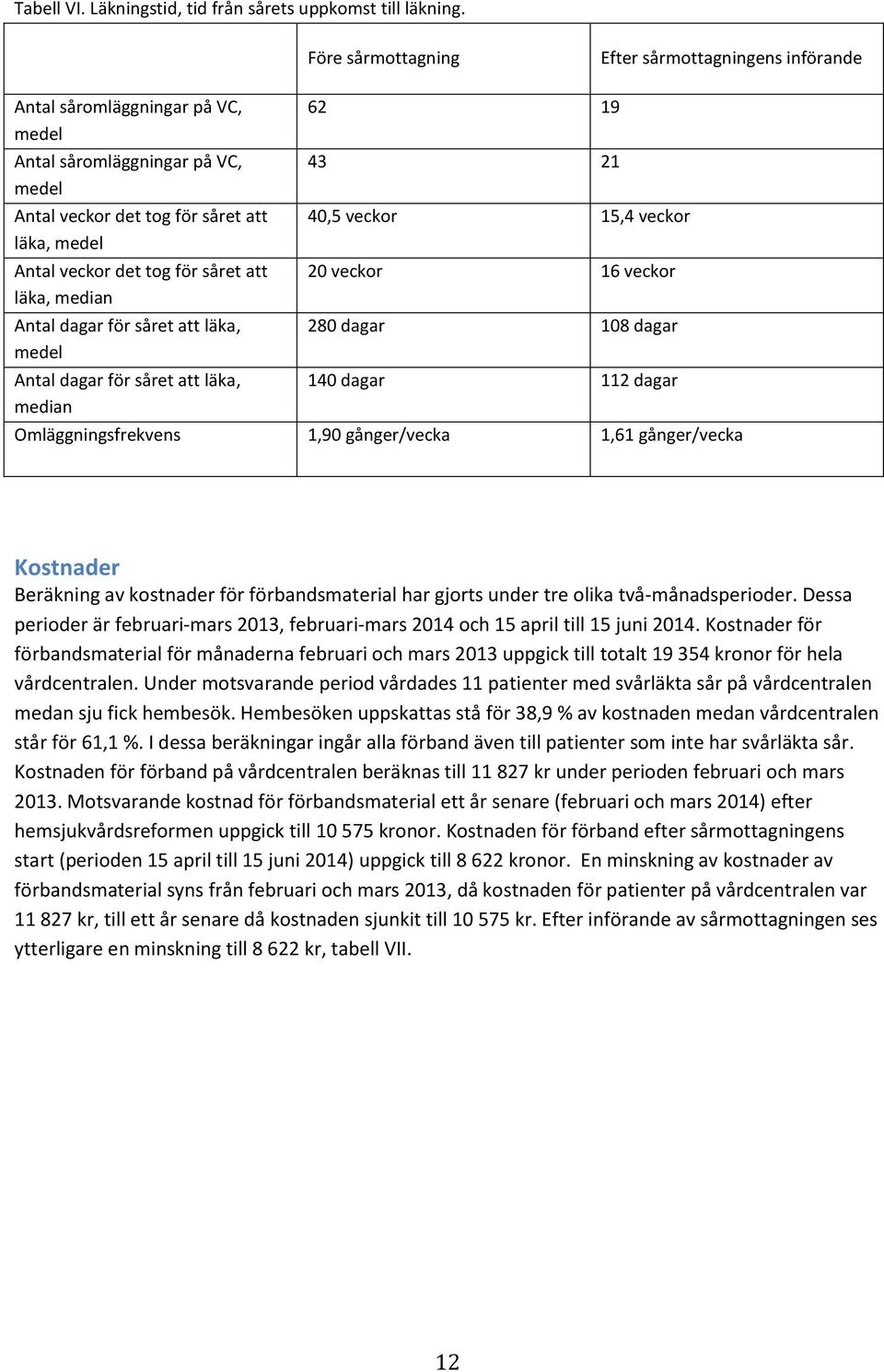 att läka, median Antal dagar för såret att läka, medel Antal dagar för såret att läka, median 62 19 43 21 40,5 veckor 15,4 veckor 20 veckor 16 veckor 280 dagar 108 dagar 140 dagar 112 dagar