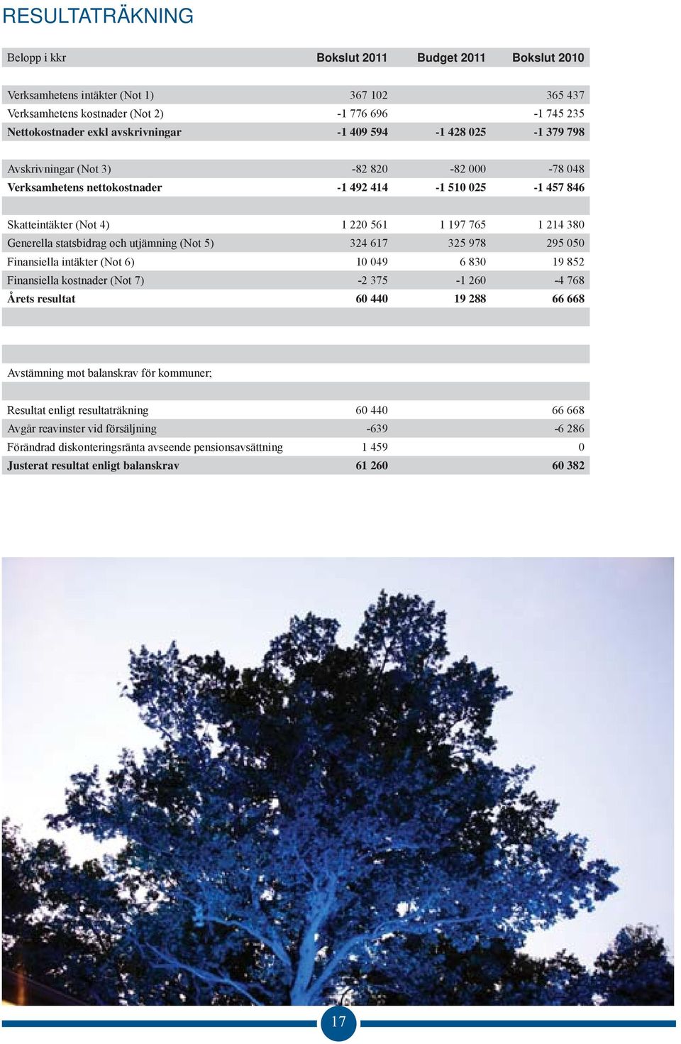 380 Generella statsbidrag och utjämning (Not 5) 324 617 325 978 295 050 Finansiella intäkter (Not 6) 10 049 6 830 19 852 Finansiella kostnader (Not 7) -2 375-1 260-4 768 Årets resultat 60 440 19 288