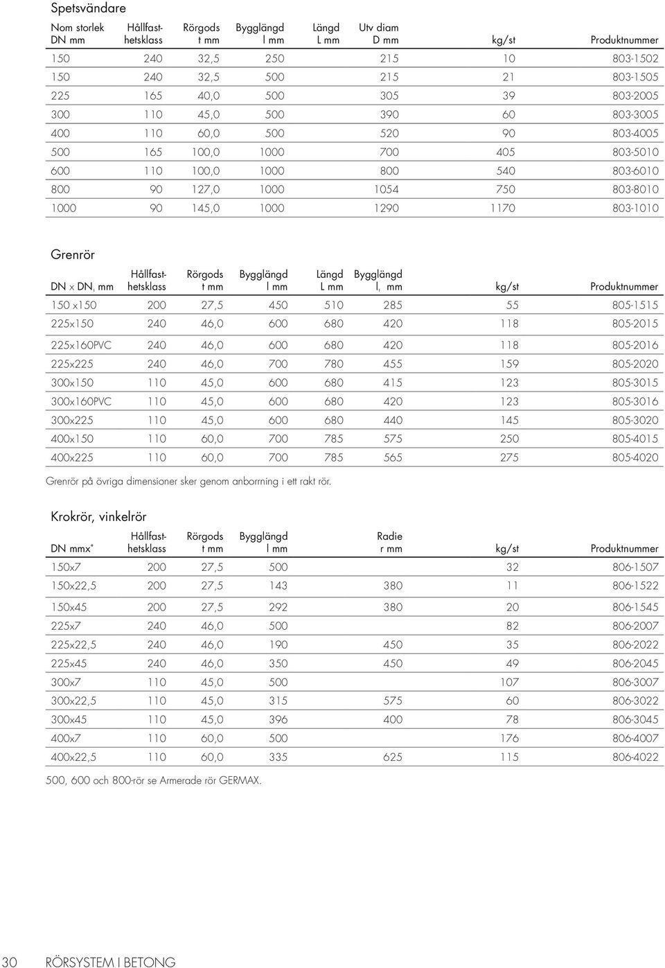 Byggängd ¹ kg/s Produknuer 150 x150 200 27,5 450 510 285 55 805-1515 225x150 240 46,0 600 680 420 118 805-2015 225x160PVC 240 46,0 600 680 420 118 805-2016 225x225 240 46,0 700 780 455 159 805-2020