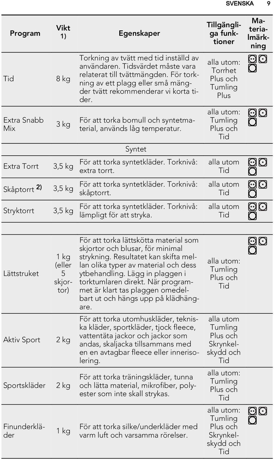 Syntet För att torka syntetkläder. Torknivå: extra torrt. För att torka syntetkläder. Torknivå: skåptorrt. För att torka syntetkläder. Torknivå: lämpligt för att stryka.