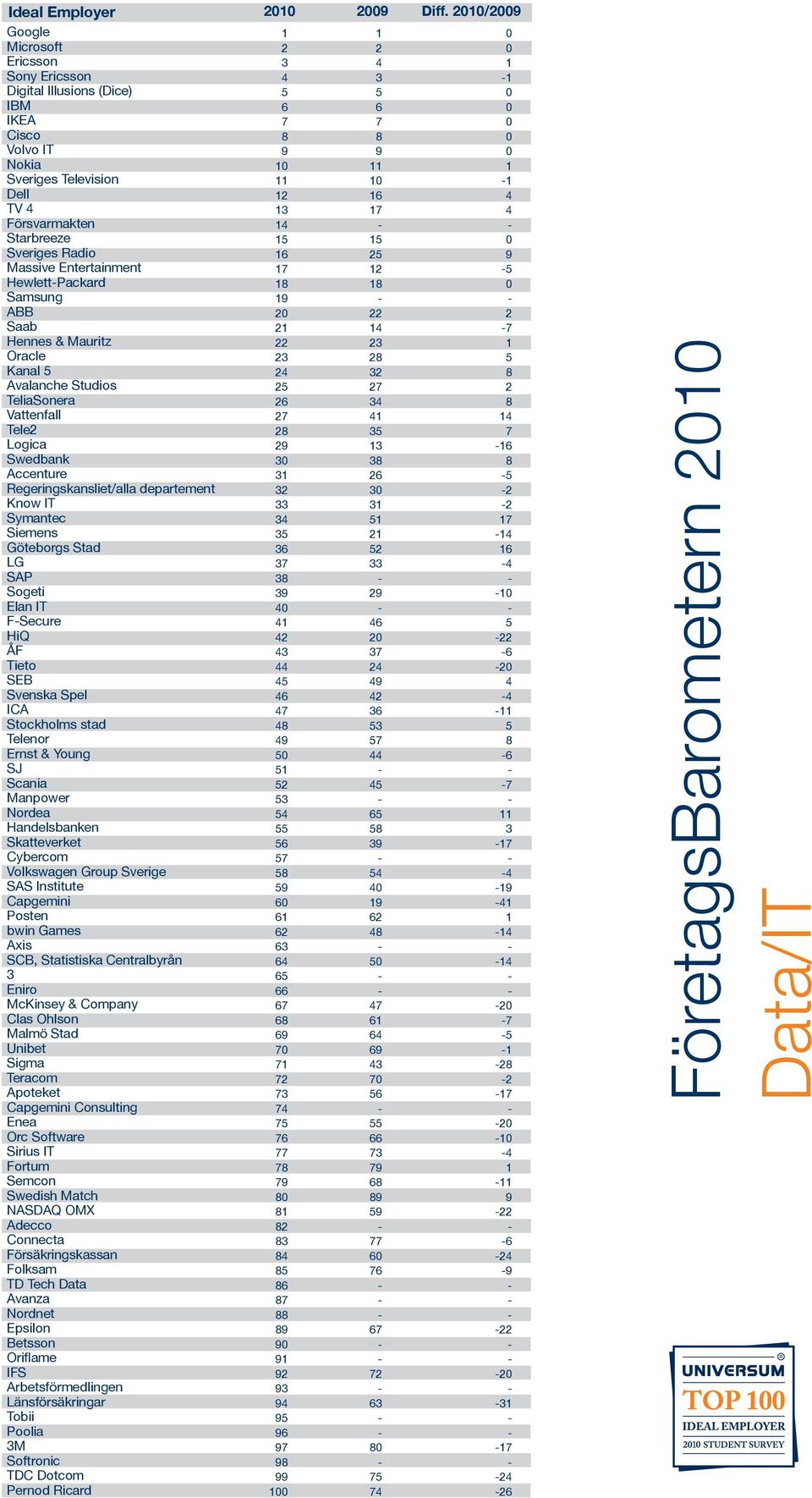 Know IT Symantec Siemens LG SAP Sogeti Elan IT FSecure HiQ ÅF Tieto Svenska Spel Telenor Manpower Cybercom Institute Capgemini Posten bwin Games Axis SCB,