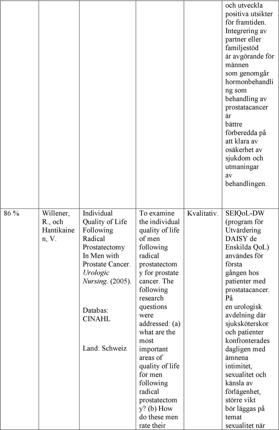 utmaningar av behandlingen. 86 % Willener, R., och Hantikaine n, V. Individual Quality of Life Following Radical Prostatectomy In Men with Prostate Cancer. Urologic Nursing. (2005).