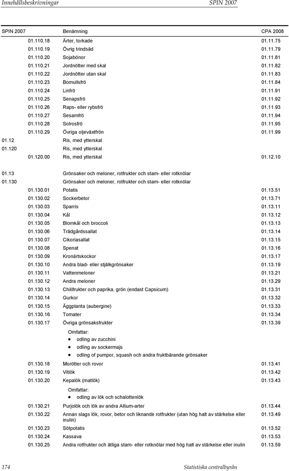 11.99 01.12 Ris, med ytterskal 01.120 Ris, med ytterskal 01.120.00 Ris, med ytterskal 01.12.10 01.13 Grönsaker och meloner, rotfrukter och stam- eller rotknölar 01.