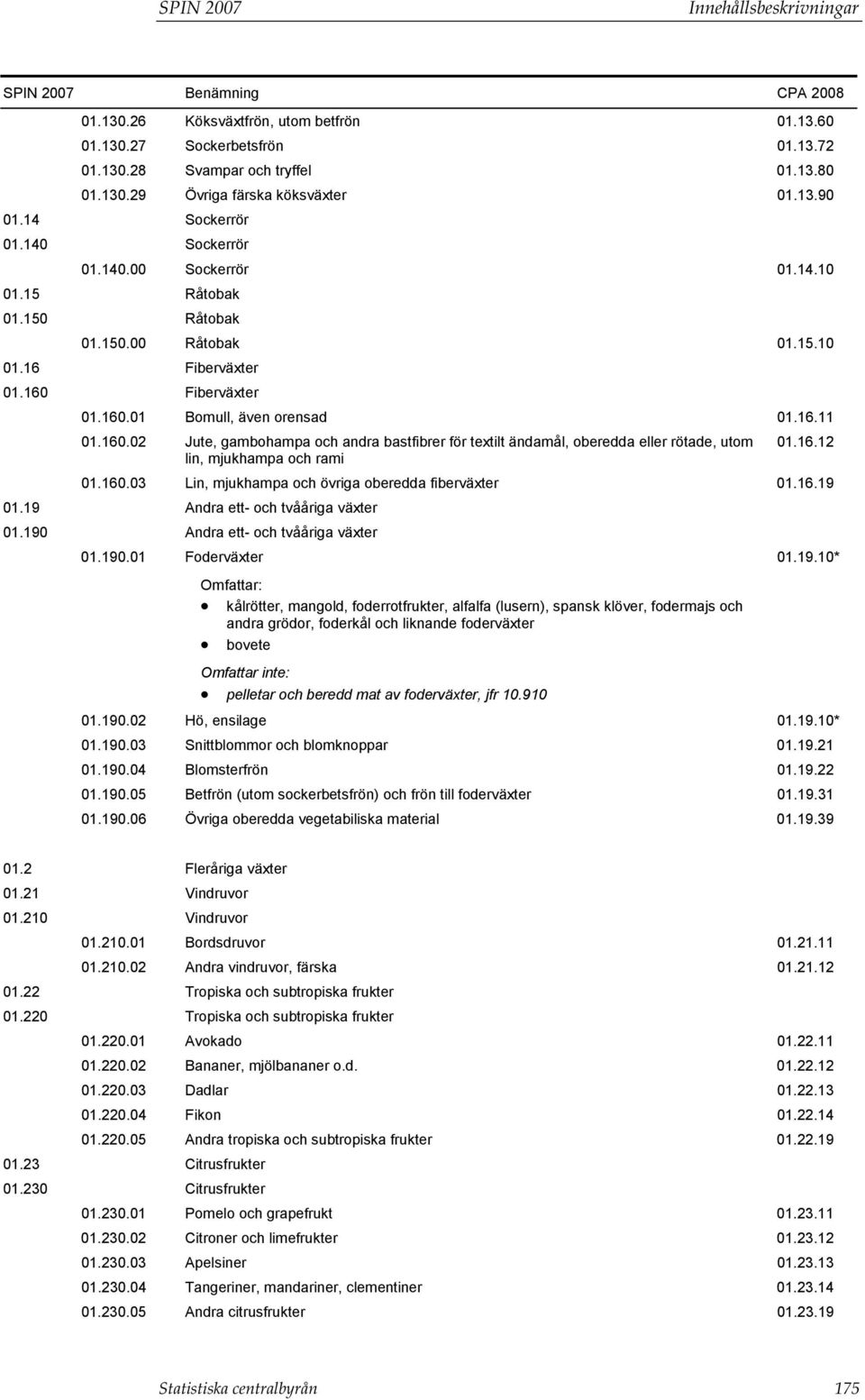 Fiberväxter 01.160.01 Bomull, även orensad 01.16.11 01.160.02 Jute, gambohampa och andra bastfibrer för textilt ändamål, oberedda eller rötade, utom 01.16.12 lin, mjukhampa och rami 01.160.03 Lin, mjukhampa och övriga oberedda fiberväxter 01.