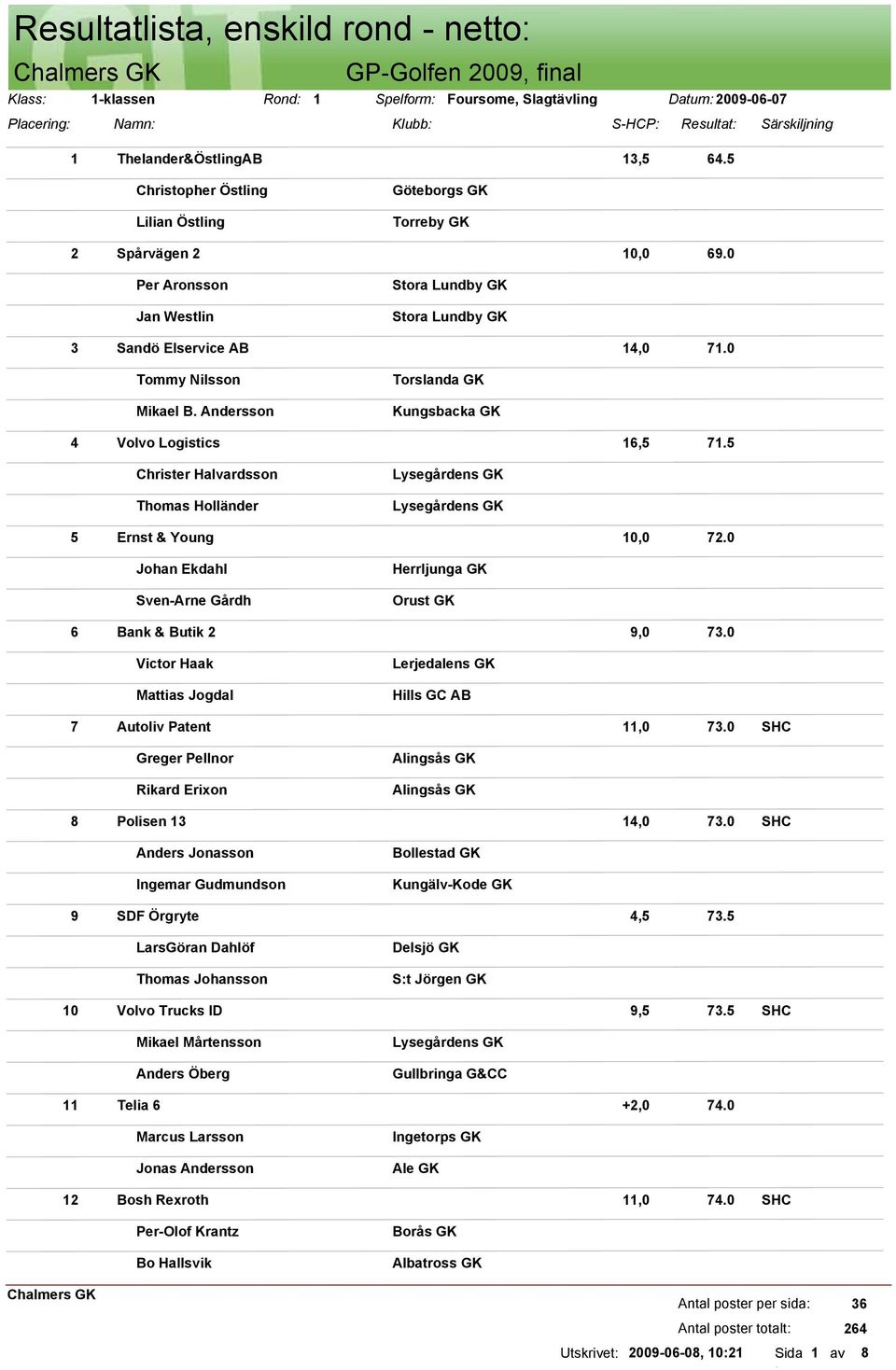 Andersson 4 Volvo Logistics 16,5 71.5 Christer Halvardsson Thomas Holländer 5 Ernst & Young 10,0 72.0 Johan Ekdahl Sven-Arne Gårdh Herrljunga GK 6 Bank & Butik 2 9,0 73.