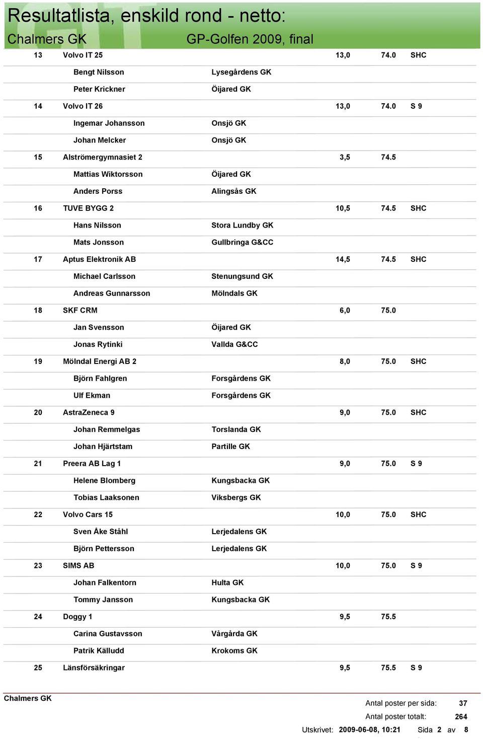 5 Michael Carlsson Andreas Gunnarsson Stenungsund GK 18 SKF CRM 6,0 75.0 Jan Svensson Jonas Rytinki Vallda G&CC 19 Mölndal Energi AB 2 8,0 75.0 Björn Fahlgren Ulf Ekman 20 AstraZeneca 9 9,0 75.