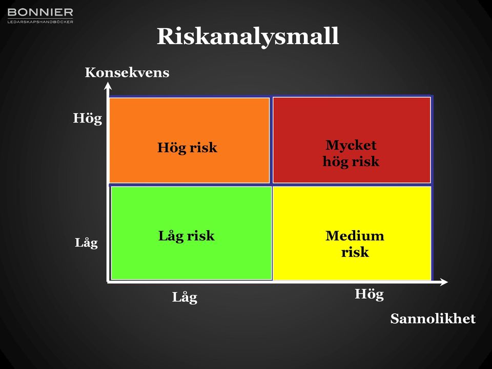 risk Mycket hög risk Låg