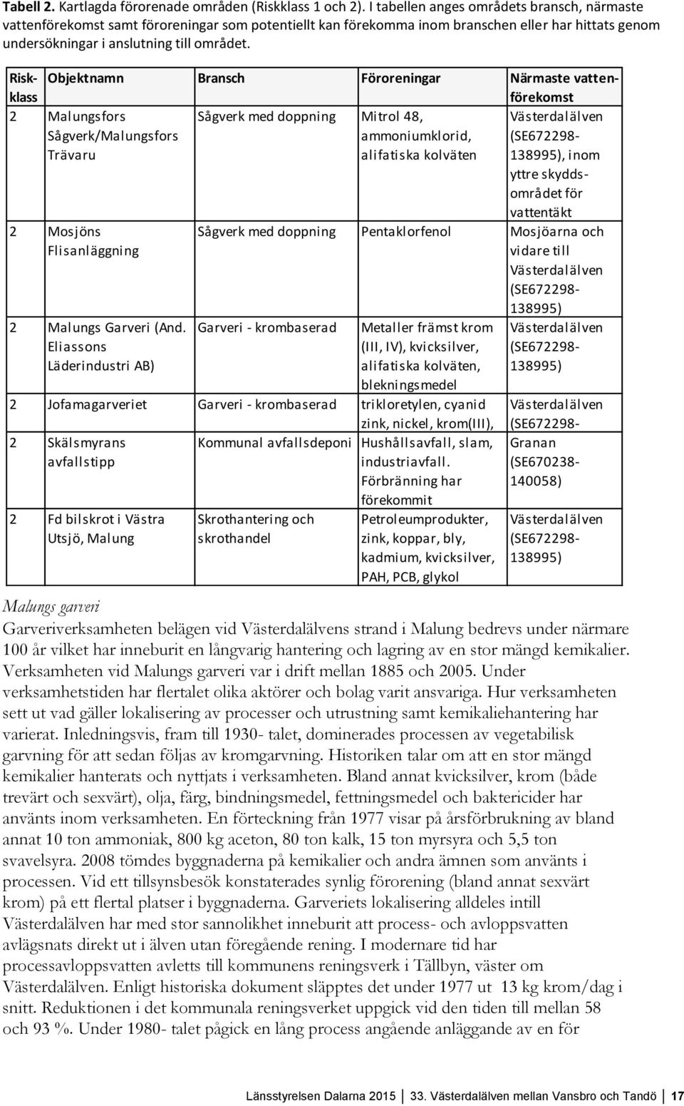 Riskklass Objektnamn Bransch Föroreningar Närmaste vattenförekomst 2 Malungsfors Sågverk/Malungsfors Trävaru Sågverk med doppning Mitrol 48, ammoniumklorid, alifatiska kolväten Västerdalälven