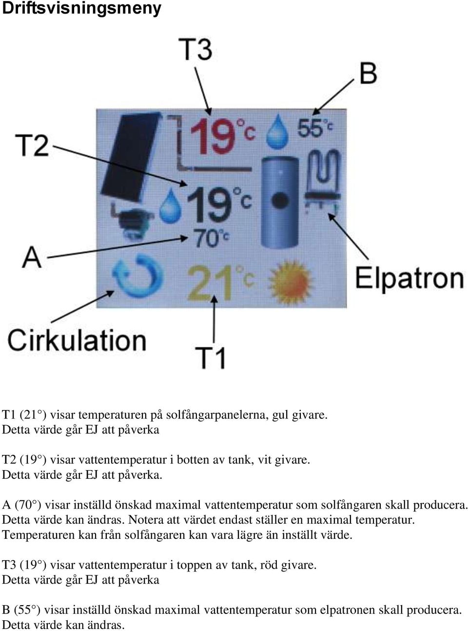 A (70 ) visar inställd önskad maximal vattentemperatur som solfångaren skall producera. Detta värde kan ändras.