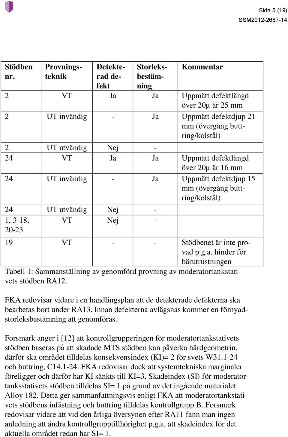 Nej - 24 VT Ja Ja Uppmätt defektlängd över 20µ är 16 mm 24 UT invändig - Ja Uppmätt defektdjup 15 mm (övergång buttring/kolstål) 24 UT utvändig Nej - 1, 3-18, VT Nej - 20-23 19 VT - - Stödbenet är