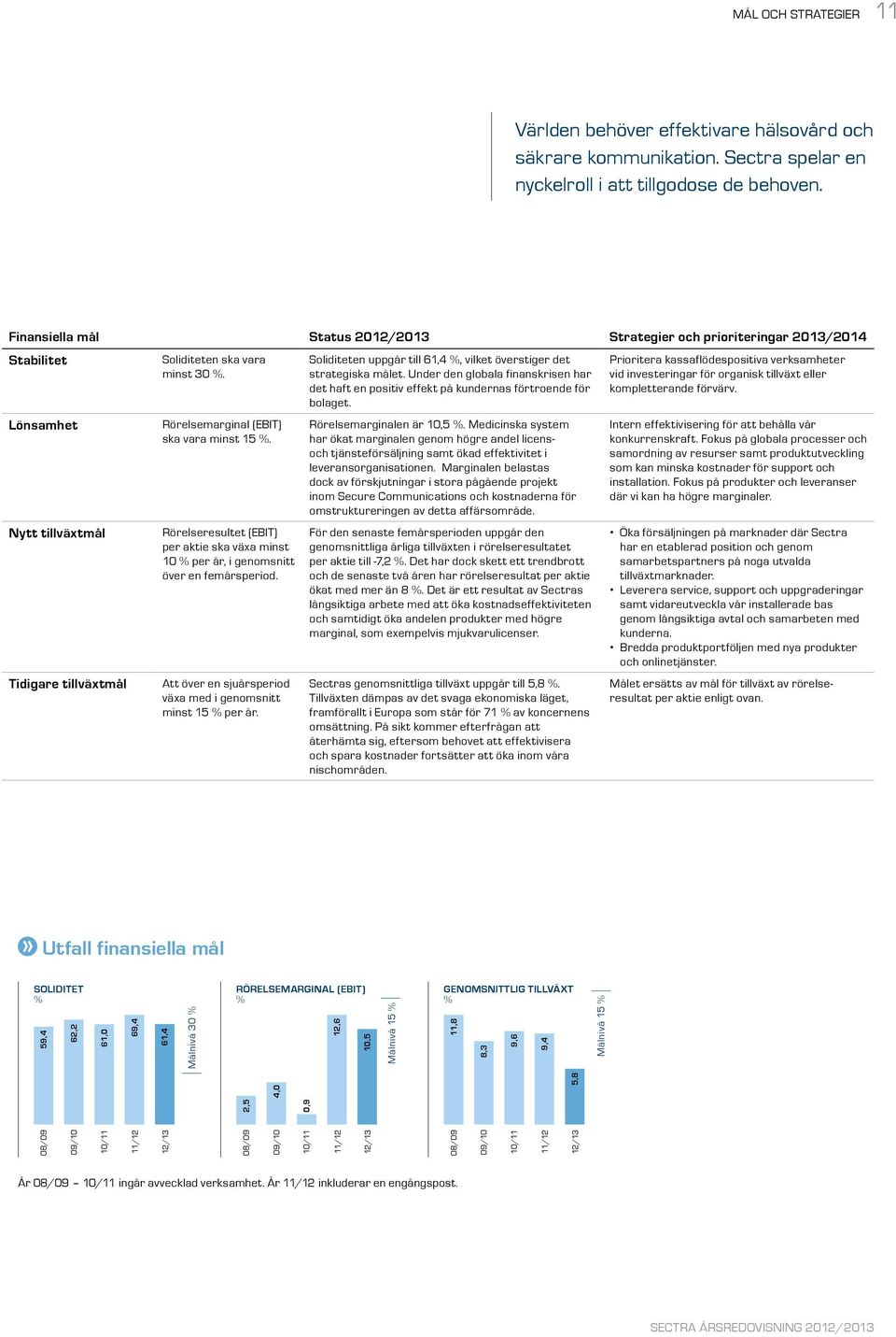 Rörelsemarginal (EBIT) ska vara minst 15 %. Rörelseresultet (EBIT) per aktie ska växa minst 10 % per år, i genomsnitt över en femårsperiod.