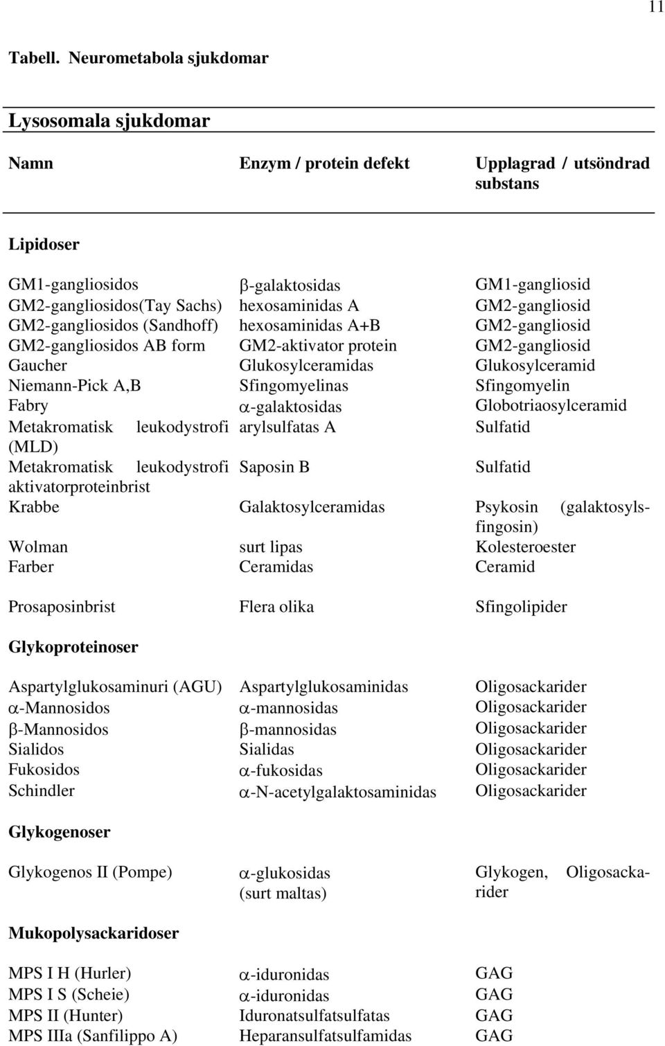 hexosaminidas A GM2-gangliosid GM2-gangliosidos (Sandhoff) hexosaminidas A+B GM2-gangliosid GM2-gangliosidos AB form GM2-aktivator protein GM2-gangliosid Gaucher Glukosylceramidas Glukosylceramid