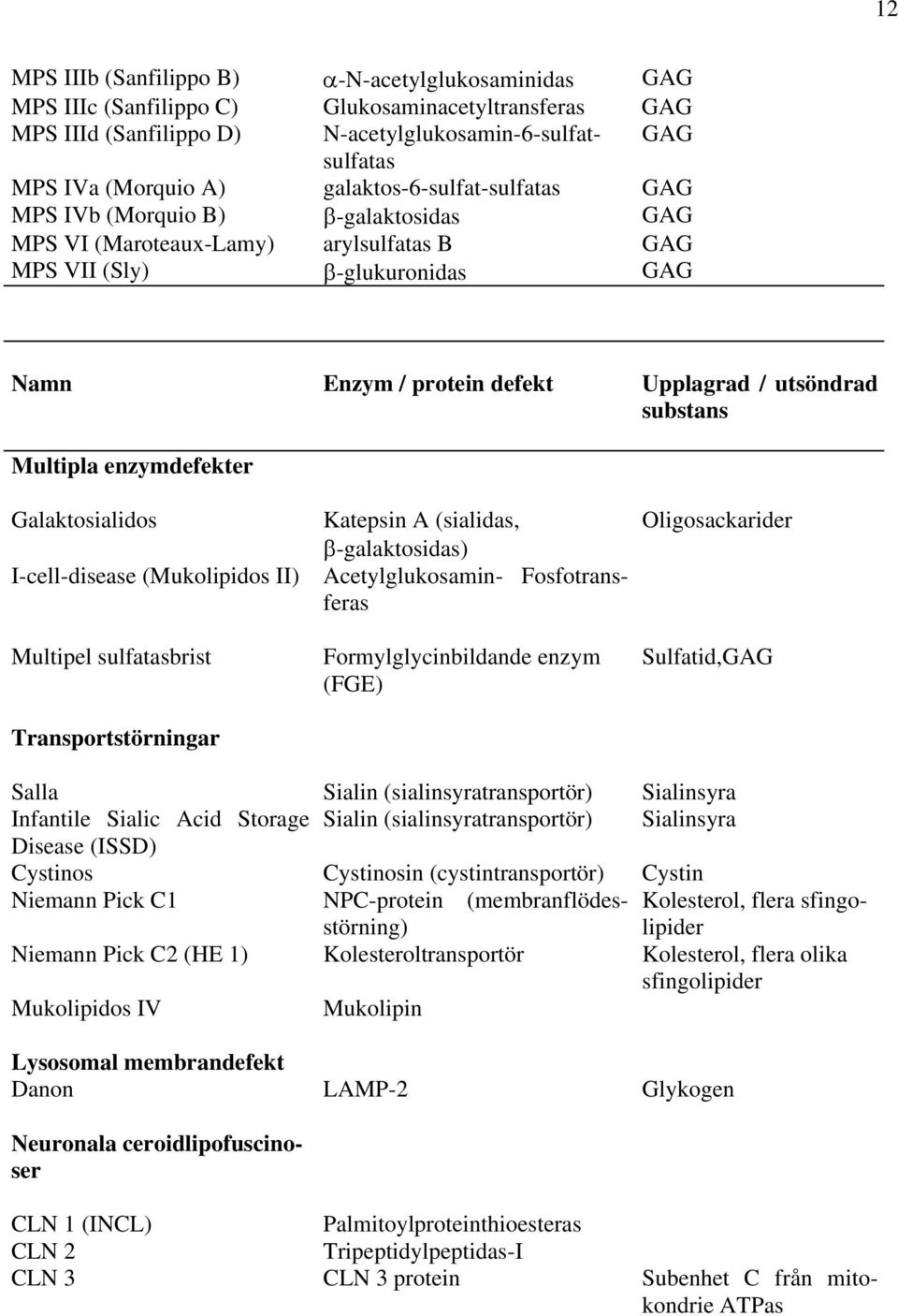 substans Multipla enzymdefekter Galaktosialidos I-cell-disease (Mukolipidos II) Multipel sulfatasbrist Transportstörningar Katepsin A (sialidas, β-galaktosidas) Acetylglukosamin- Fosfotransferas