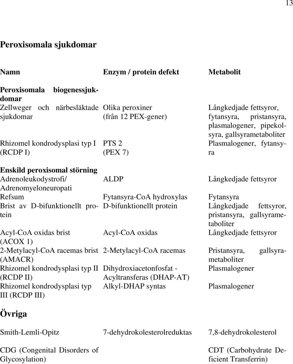 Adrenomyeloneuropati ALDP Refsum Fytansyra-CoA hydroxylas Fytansyra Brist av D-bifunktionellt protein Acyl-CoA oxidas brist (ACOX 1) 2-Metylacyl-CoA racemas brist (AMACR) Rhizomel kondrodysplasi typ