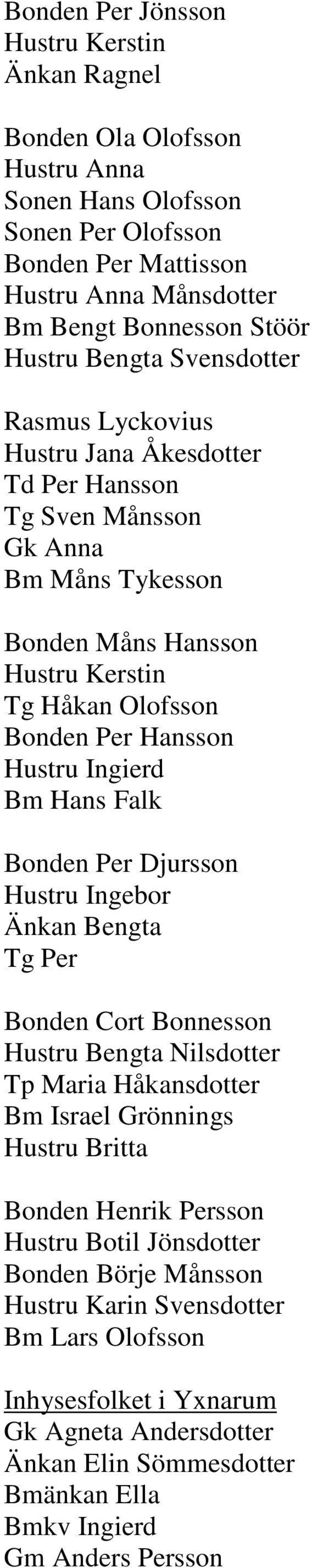 Falk Bonden Per Djursson Hustru Ingebor Änkan Bengta Tg Per Bonden Cort Bonnesson Hustru Bengta Nilsdotter Tp Maria Håkansdotter Bm Israel Grönnings Hustru Britta Bonden Henrik Persson