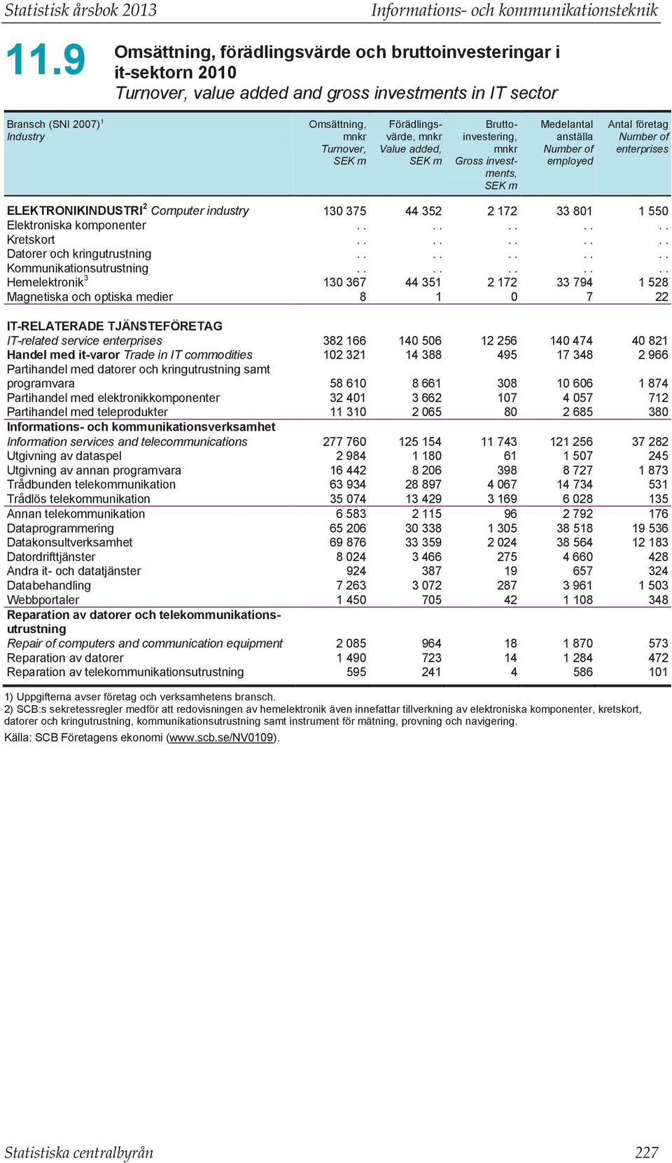 Omsättning, mnkr Turnover, SEK m Förädlingsvärde, mnkr Value added, SEK m Bruttoinvestering, mnkr Gross investments, SEK m Medelantal anställa Number of employed Antal företag Number of enterprises