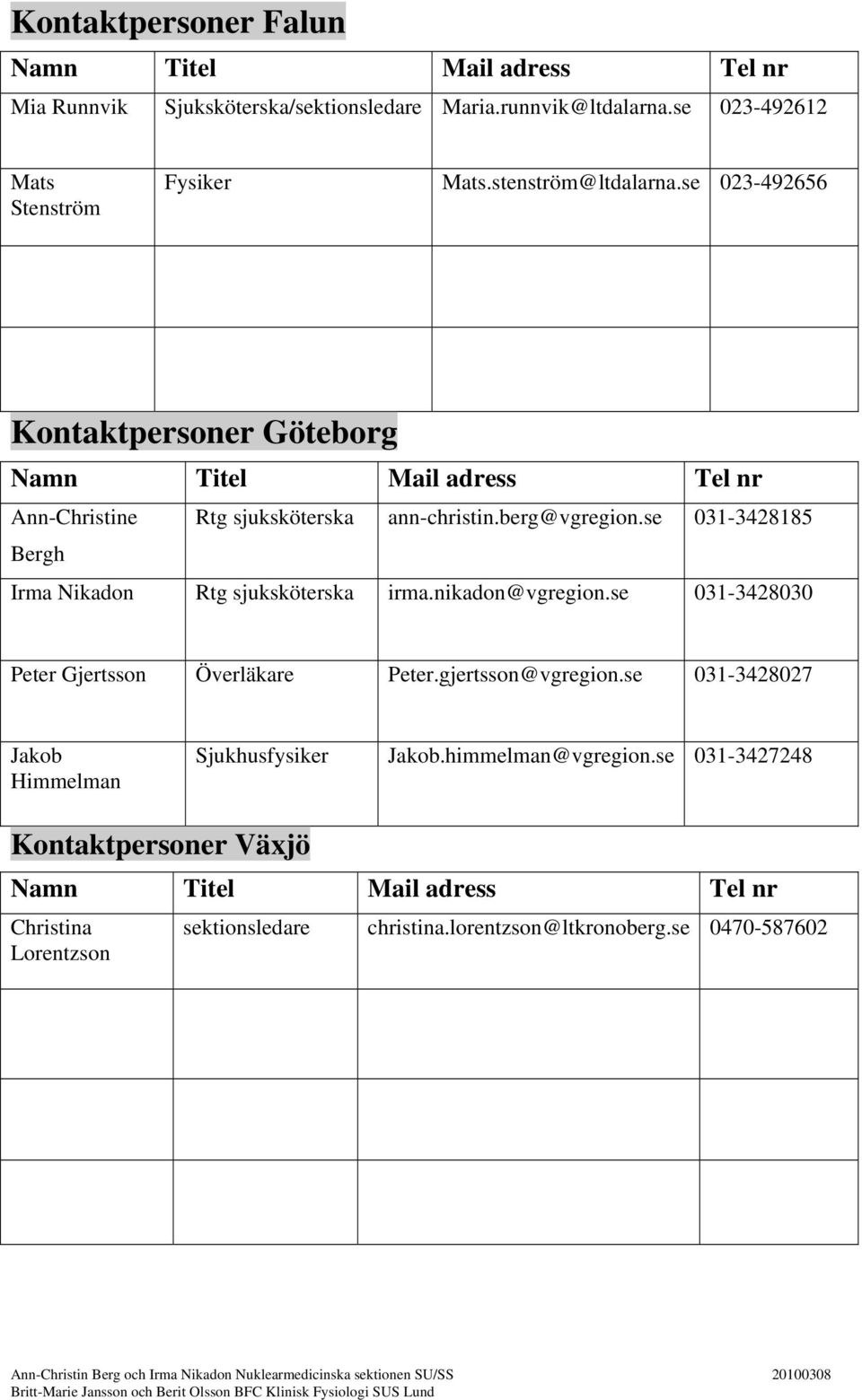 nikadon@vgregion.se 031-3428030 Peter Gjertsson Överläkare Peter.gjertsson@vgregion.se 031-3428027 kob Himmelman Sjukhusfysiker kob.himmelman@vgregion.