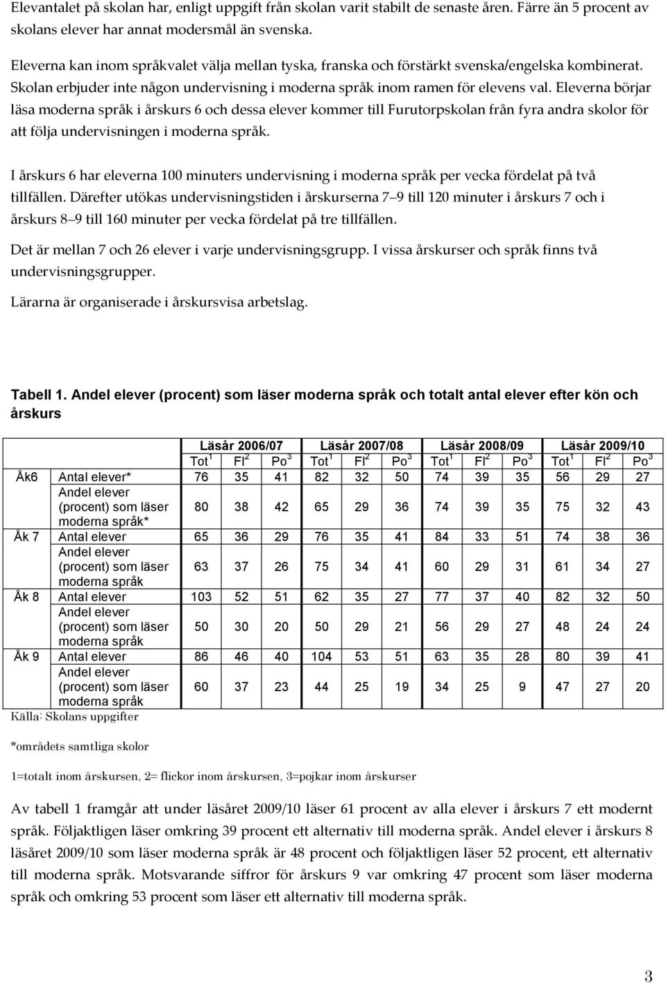 Eleverna börjar läsa moderna språk i årskurs 6 och dessa elever kommer till Furutorpskolan från fyra andra skolor för att följa undervisningen i moderna språk.