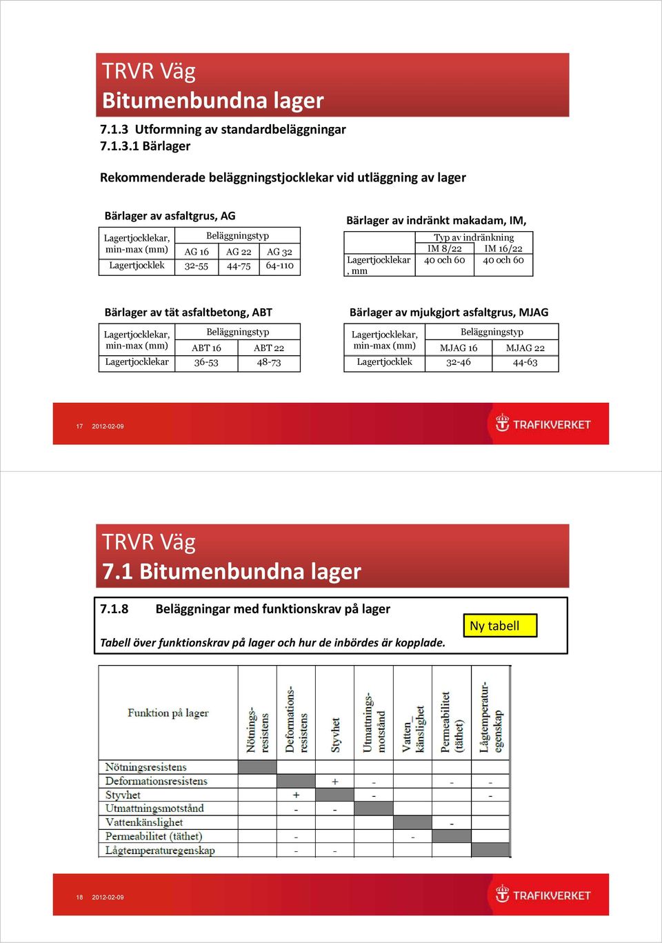 1 Bärlager Rekommenderade beläggningstjocklekar g vid utläggning g av lager Bärlager av asfaltgrus, AG Lagertjocklekar, k Beläggningstyp min-max (mm) AG 16 AG 22 AG 32 Lagertjocklek 32-55 44-75
