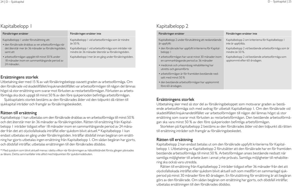 Kapitalbelopp 1 vid arbetsoförmåga som inträder när mindre än 36 månader återstår av försäkringstiden. Kapitalbelopp I mer än en gång under försäkringstiden.