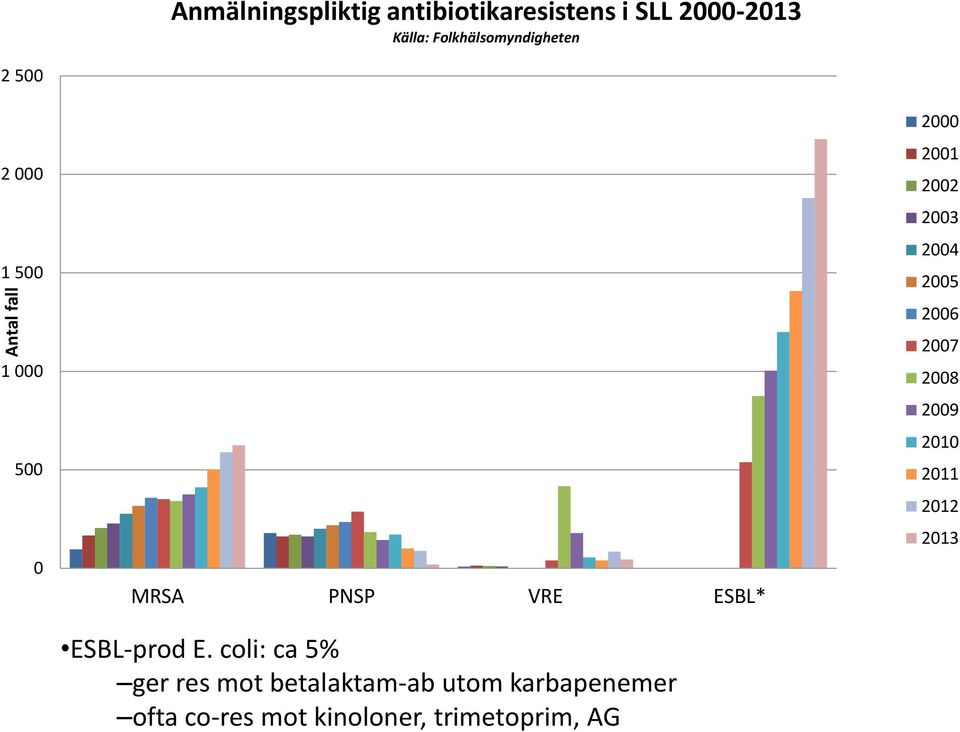 E. coli: ca 5% ger res mot betalaktam-ab utom karbapenemer ofta co-res mot
