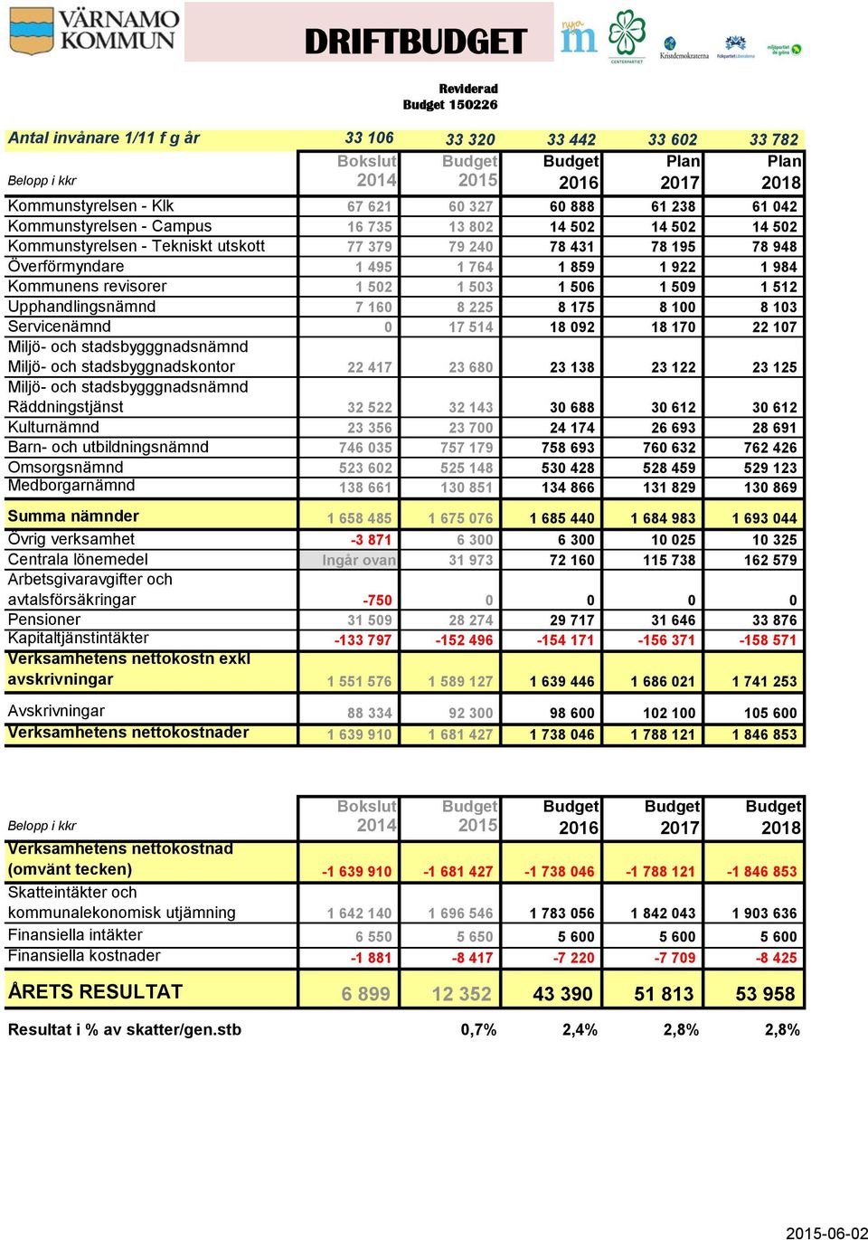 Kommunens revisorer 1 502 1 503 1 506 1 509 1 512 Upphandlingsnämnd 7 160 8 225 8 175 8 100 8 103 Servicenämnd 0 17 514 18 092 18 170 22 107 Miljö- och stadsbygggnadsnämnd Miljö- och