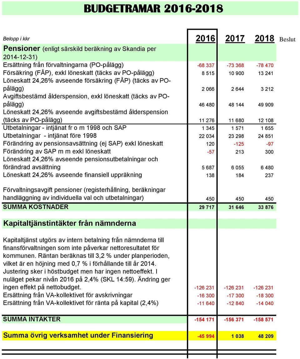 avseende avgiftsbestämd ålderspension (täcks av PO-pålägg) 11 276 11 680 12 108 Utbetalningar - intjänat fr o m 1998 och SAP 1 345 1 571 1 655 Utbetalningar - intjänat före 1998 22 034 23 298 24 851