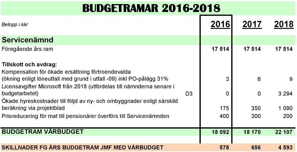 hyreskostnader till följd av ny- och ombyggnader enligt särskild beräkning via projektblad 175 350 1 090 Prisreducering för mat till