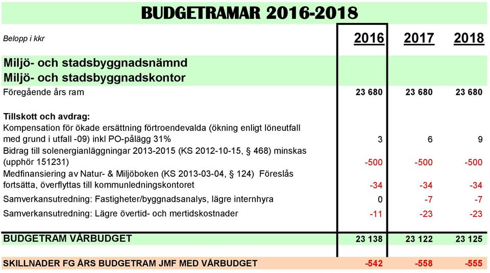 Medfinansiering av Natur- & Miljöboken (KS 2013-03-04, 124) Föreslås fortsätta, överflyttas till kommunledningskontoret -34-34 -34 Samverkansutredning: