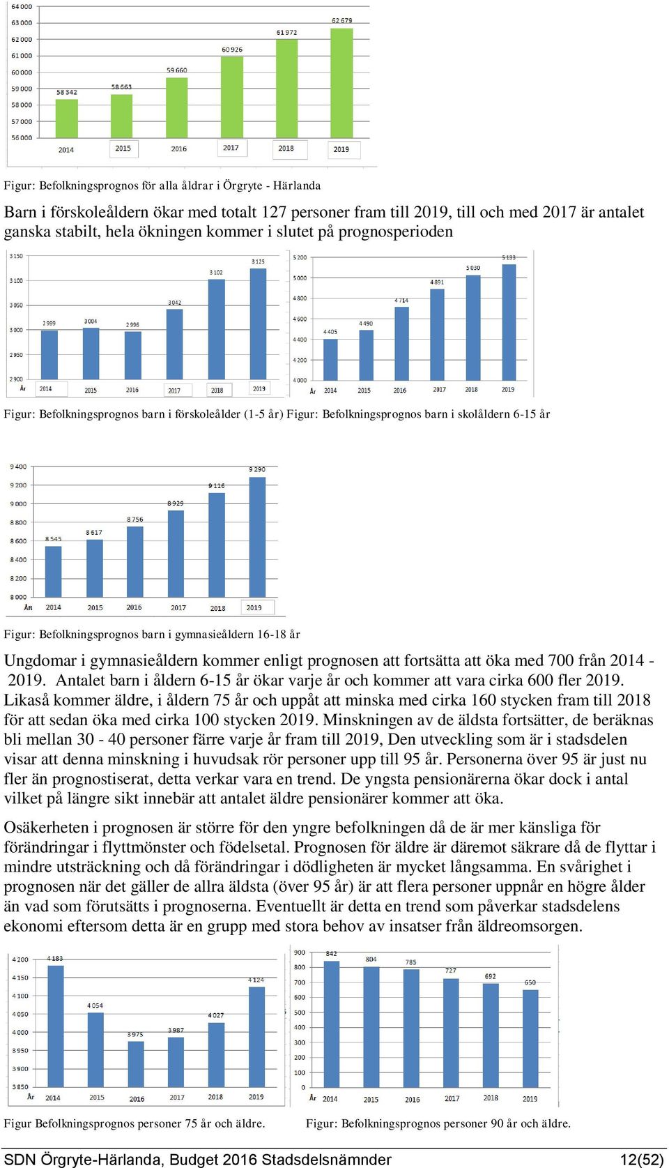 i gymnasieåldern kommer enligt prognosen att fortsätta att öka med 700 från 2014-2019. Antalet barn i åldern 6-15 år ökar varje år och kommer att vara cirka 600 fler 2019.
