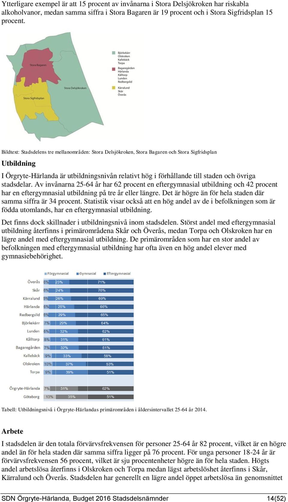 stadsdelar. Av invånarna 25-64 år har 62 procent en eftergymnasial utbildning och 42 procent har en eftergymnasial utbildning på tre år eller längre.