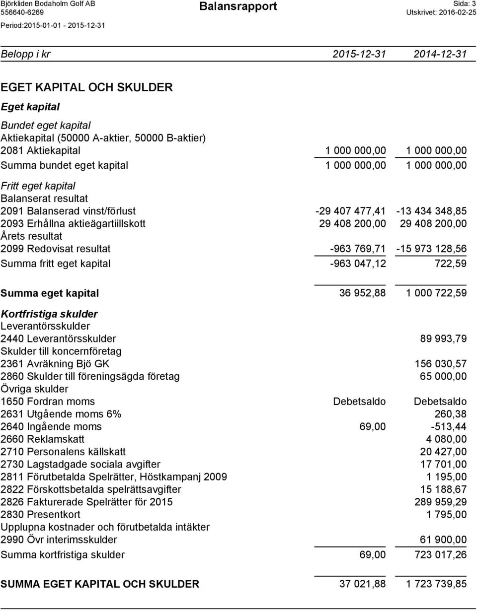 200,00 29 408 200,00 Årets resultat 2099 Redovisat resultat -963 769,71-15 973 128,56 Summa fritt eget kapital -963 047,12 722,59 Summa eget kapital 36 952,88 1 000 722,59 Kortfristiga skulder