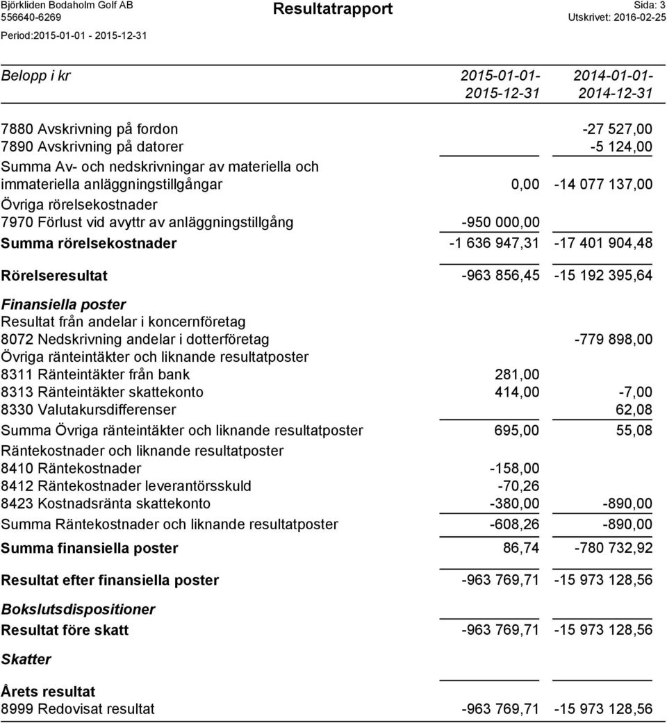 Rörelseresultat -963 856,45-15 192 395,64 Finansiella poster Resultat från andelar i koncernföretag 8072 Nedskrivning andelar i dotterföretag -779 898,00 Övriga ränteintäkter och liknande