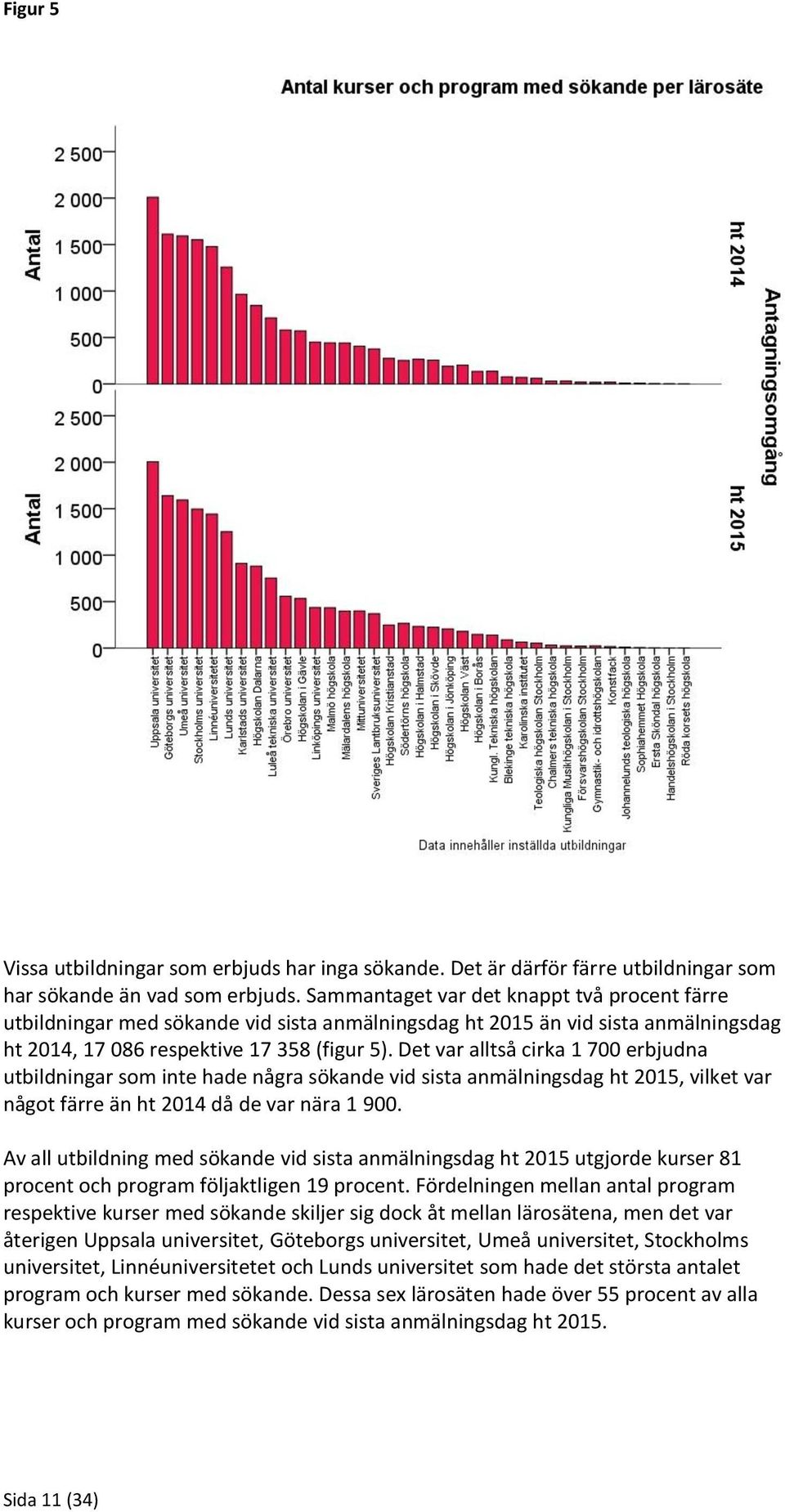 Det var alltså cirka 1 700 erbjudna utbildningar som inte hade några sökande vid sista anmälningsdag ht 2015, vilket var något färre än ht 2014 då de var nära 1 900.