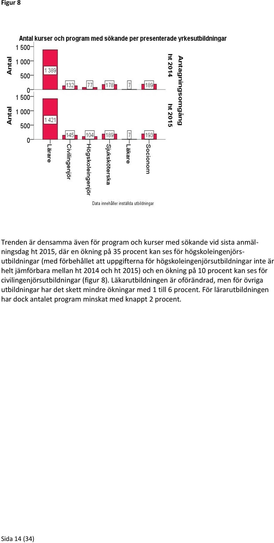 2015) och en ökning på 10 procent kan ses för civilingenjörsutbildningar (figur 8).