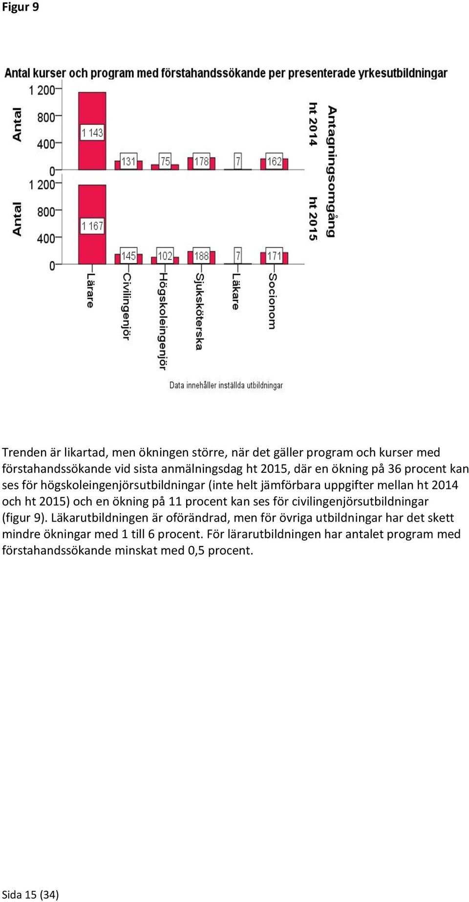 ökning på 11 procent kan ses för civilingenjörsutbildningar (figur 9).