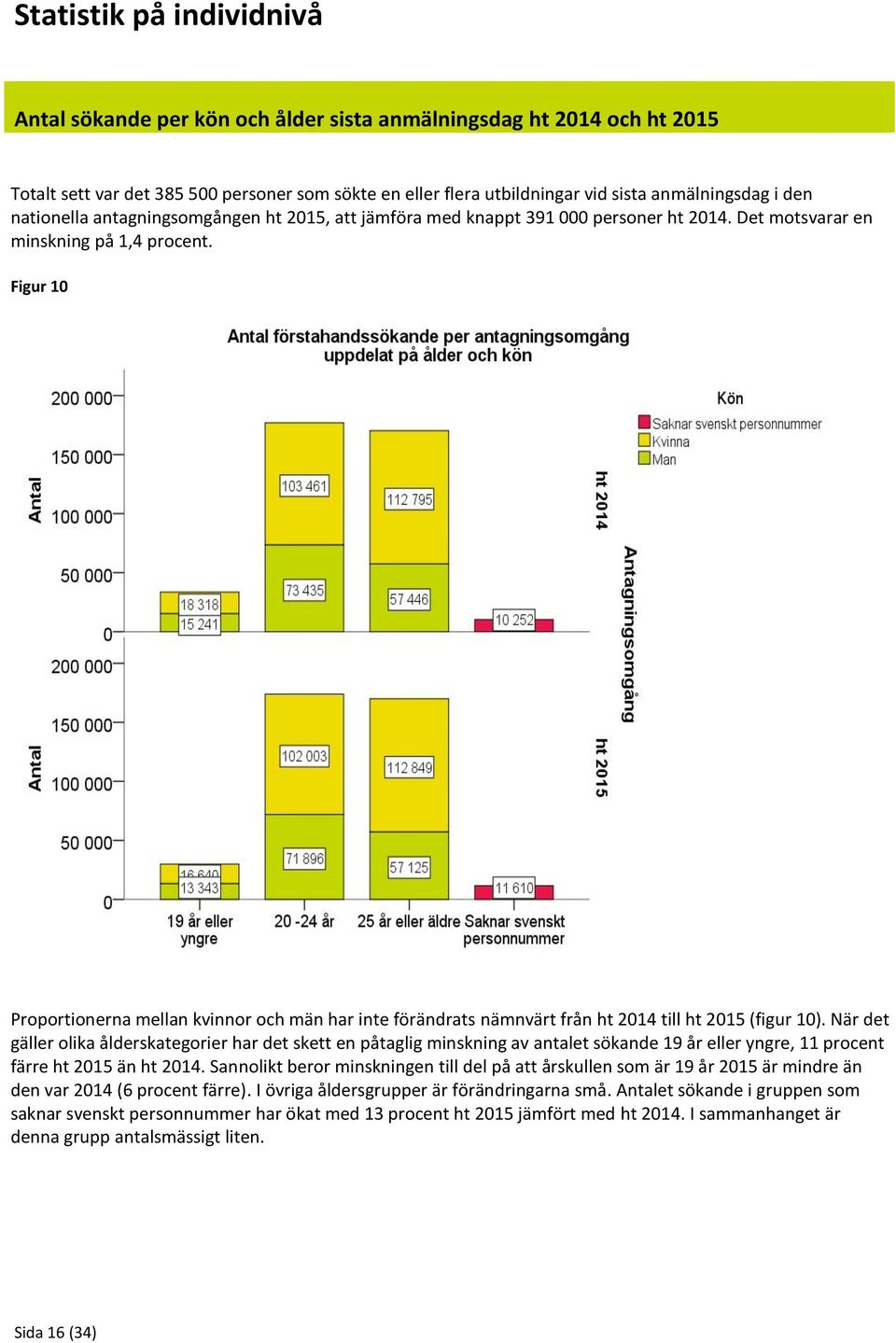 Figur 10 Proportionerna mellan kvinnor och män har inte förändrats nämnvärt från ht 2014 till ht 2015 (figur 10).