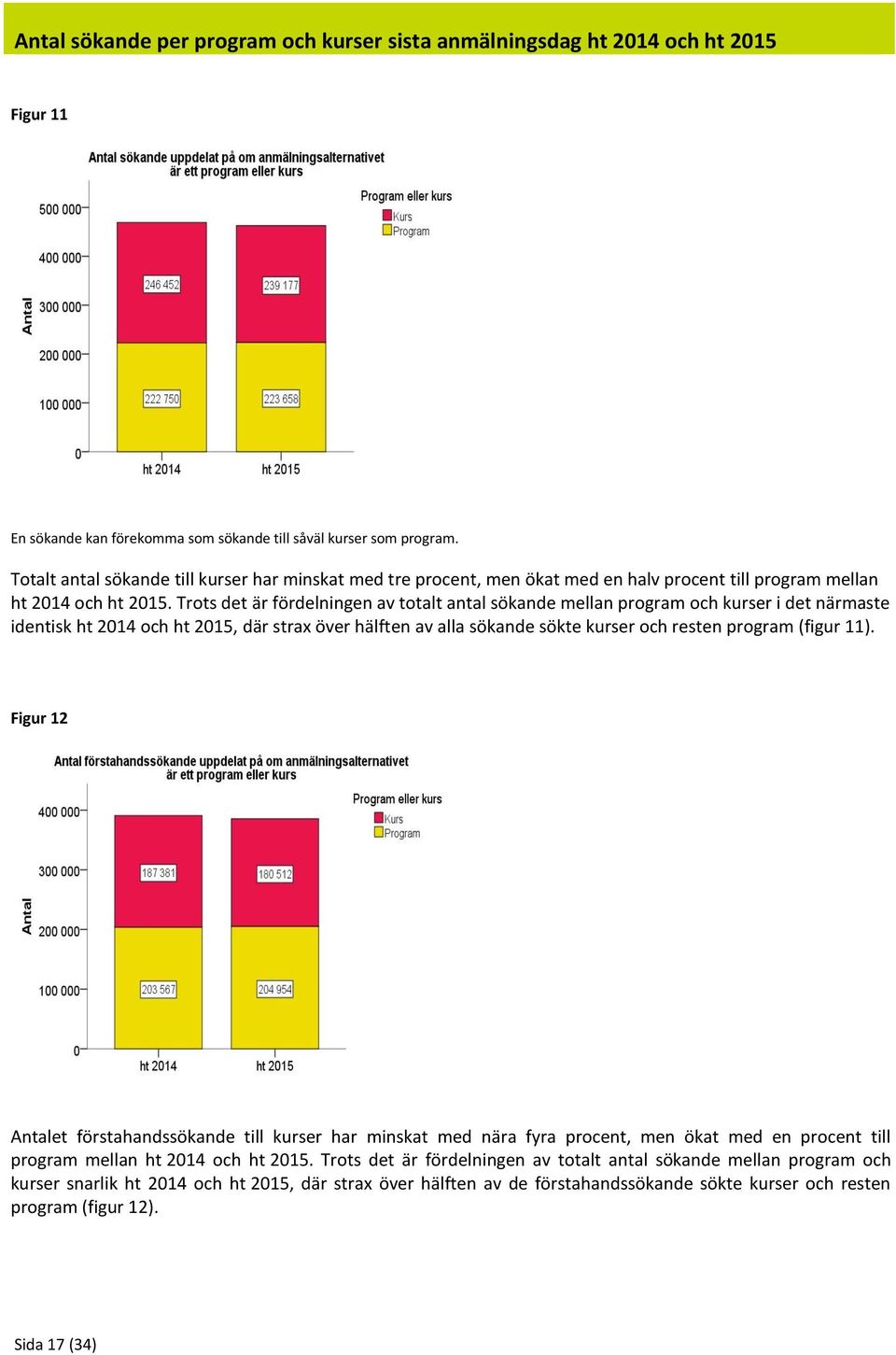 Trots det är fördelningen av totalt antal sökande mellan program och kurser i det närmaste identisk ht 2014 och ht 2015, där strax över hälften av alla sökande sökte kurser och resten program (figur