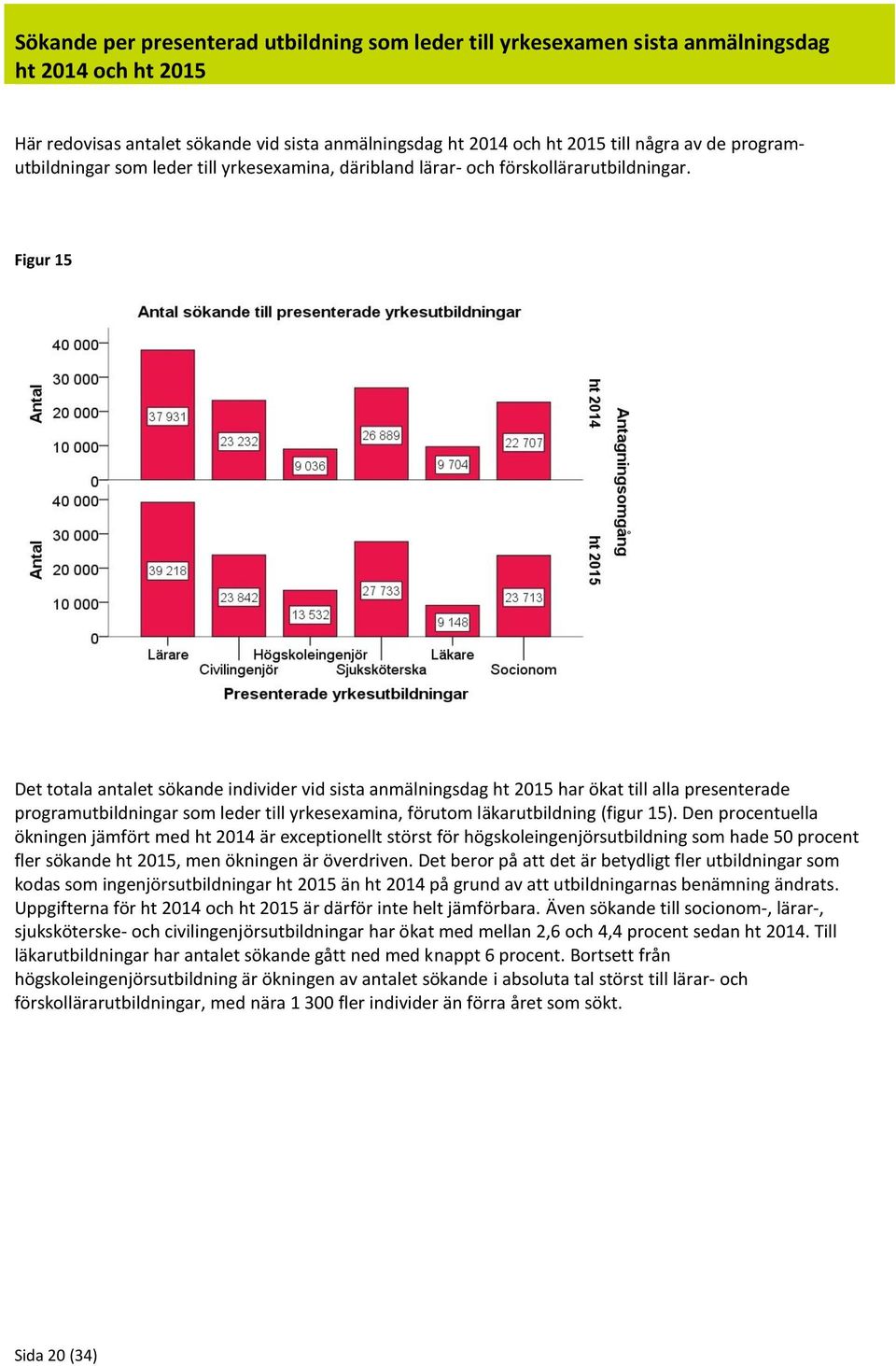 Figur 15 Det totala antalet sökande individer vid sista anmälningsdag ht 2015 har ökat till alla presenterade programutbildningar som leder till yrkesexamina, förutom läkarutbildning (figur 15).