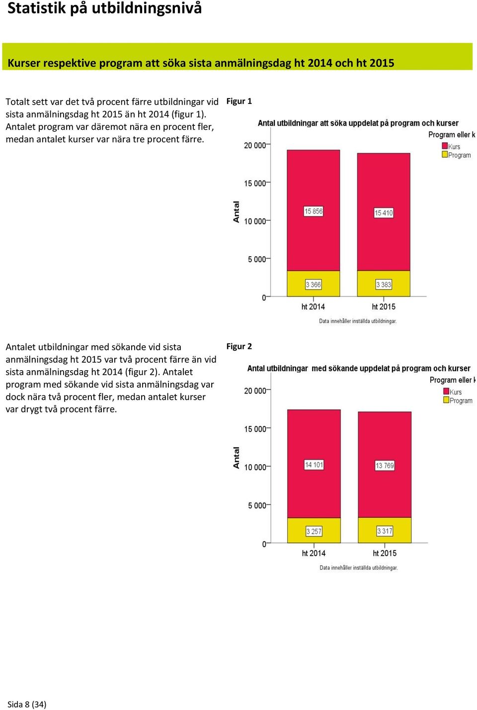 Antalet program var däremot nära en procent fler, medan antalet kurser var nära tre procent färre.