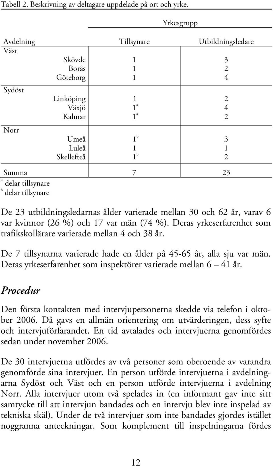 a 1 b 1 1 b De 2 utbildningsledarnas ålder varierade mellan 0 och 62 år, varav 6 var kvinnor (26 %) och 17 var män (74 %). Deras yrkeserfarenhet som trafikskollärare varierade mellan 4 och 8 år.