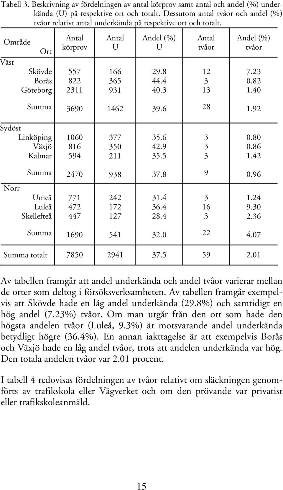 4 40. Antal tvåor 12 1 Andel (%) tvåor 7.2 0.82 1.40 Summa 690 1462 9.6 28 1.92 Sydöst Linköping Växjö Kalmar 1060 816 594 77 50 211 5.6 42.9 5.5 0.80 0.86 1.42 Summa 2470 98 7.8 9 0.