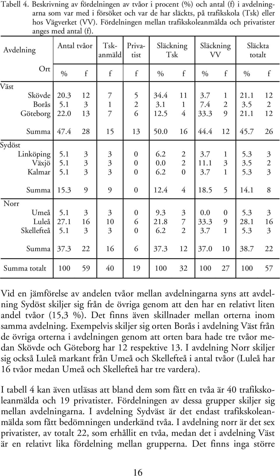 Avdelning Väst Ort Skövde Borås Göteborg Antal tvåor Tskanmäld Privatist Släckning Tsk Släckning VV Släckta totalt % f f f % f % f % f 20. 5.1 22.0 12 1 7 1 7 5 2 6 4.4.1 12.5 11 1 4.7 7.4. 1 2 9 21.