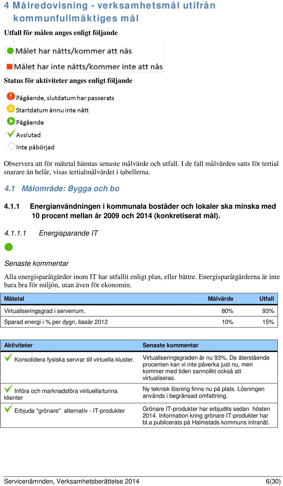 Målområde: Bygga och bo 4.1.1 Energianvändningen i kommunala bostäder och lokaler ska minska med 10 procent mellan år 2009 och 2014 (konkretiserat mål). 4.1.1.1 Energisparande IT Alla energisparåtgärder inom IT har utfallit enligt plan, eller bättre.