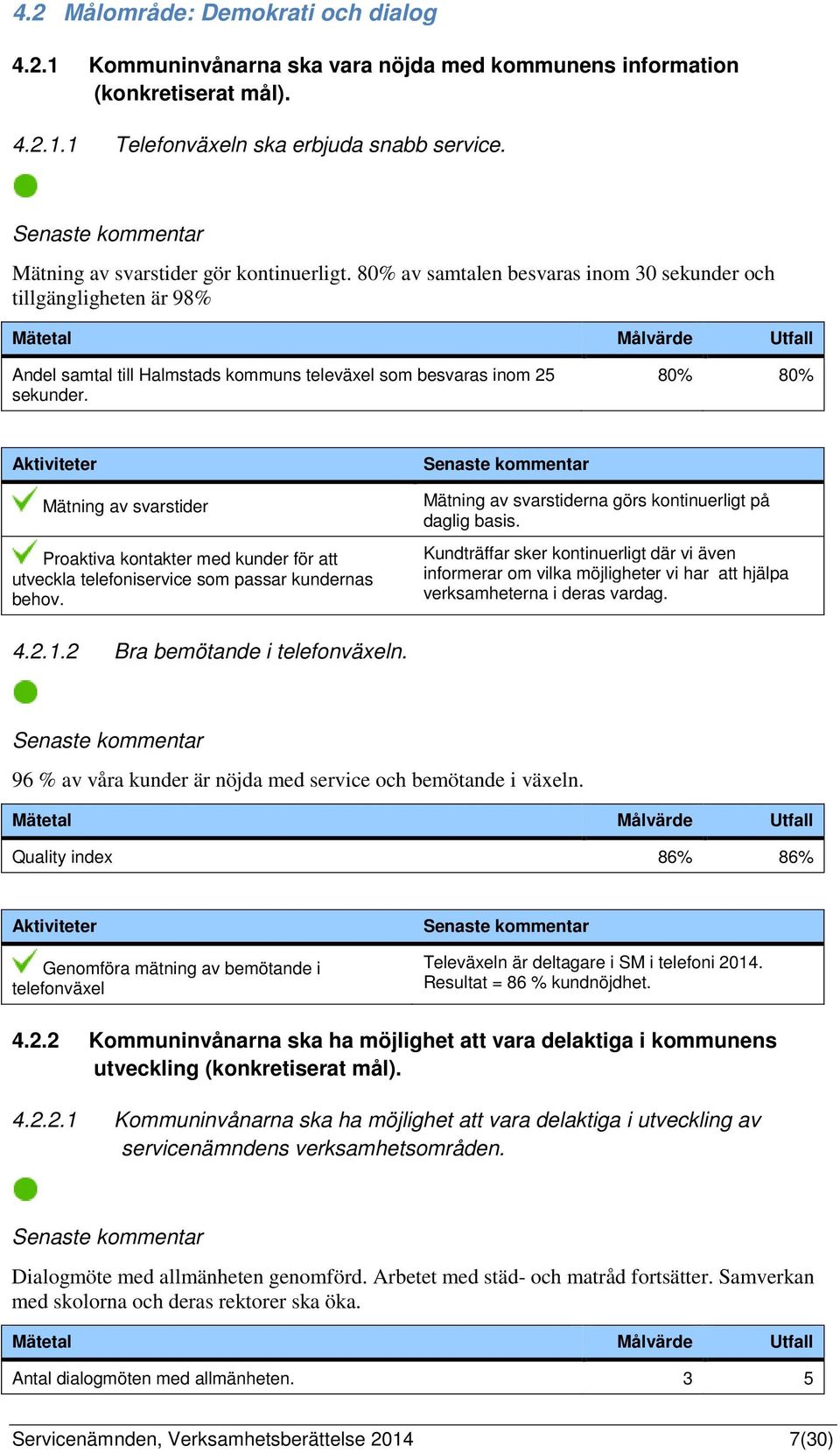 80% av samtalen besvaras inom 30 sekunder och tillgängligheten är 98% Mätetal Målvärde Utfall Andel samtal till Halmstads kommuns televäxel som besvaras inom 25 sekunder.