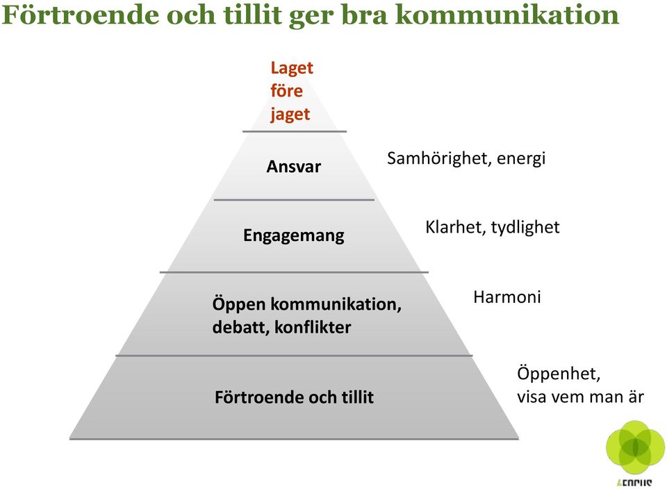 Klarhet, tydlighet Öppen kommunikation, debatt,