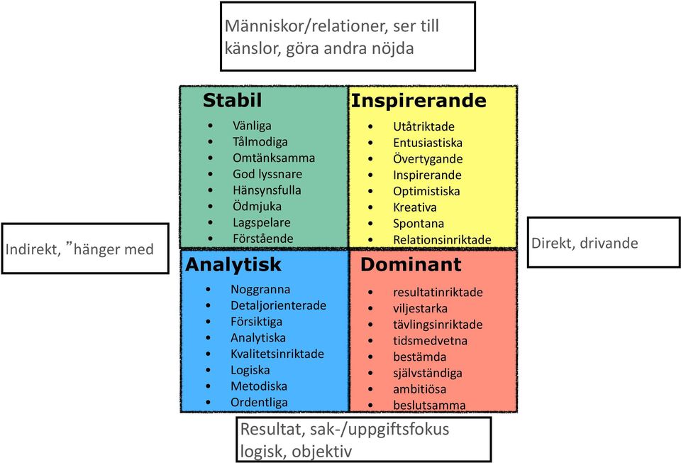 Ordentliga Utåtriktade Entusiastiska Övertygande Inspirerande Optimistiska Kreativa Spontana Relationsinriktade Dominant resultatinriktade