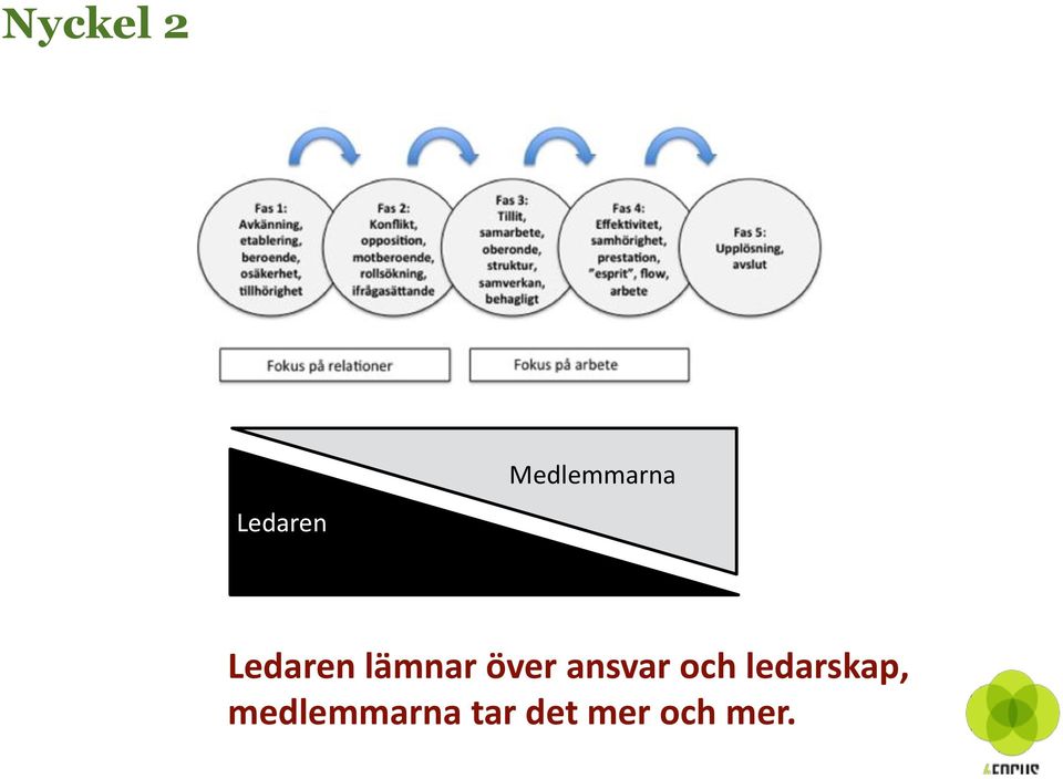 över ansvar och ledarskap,